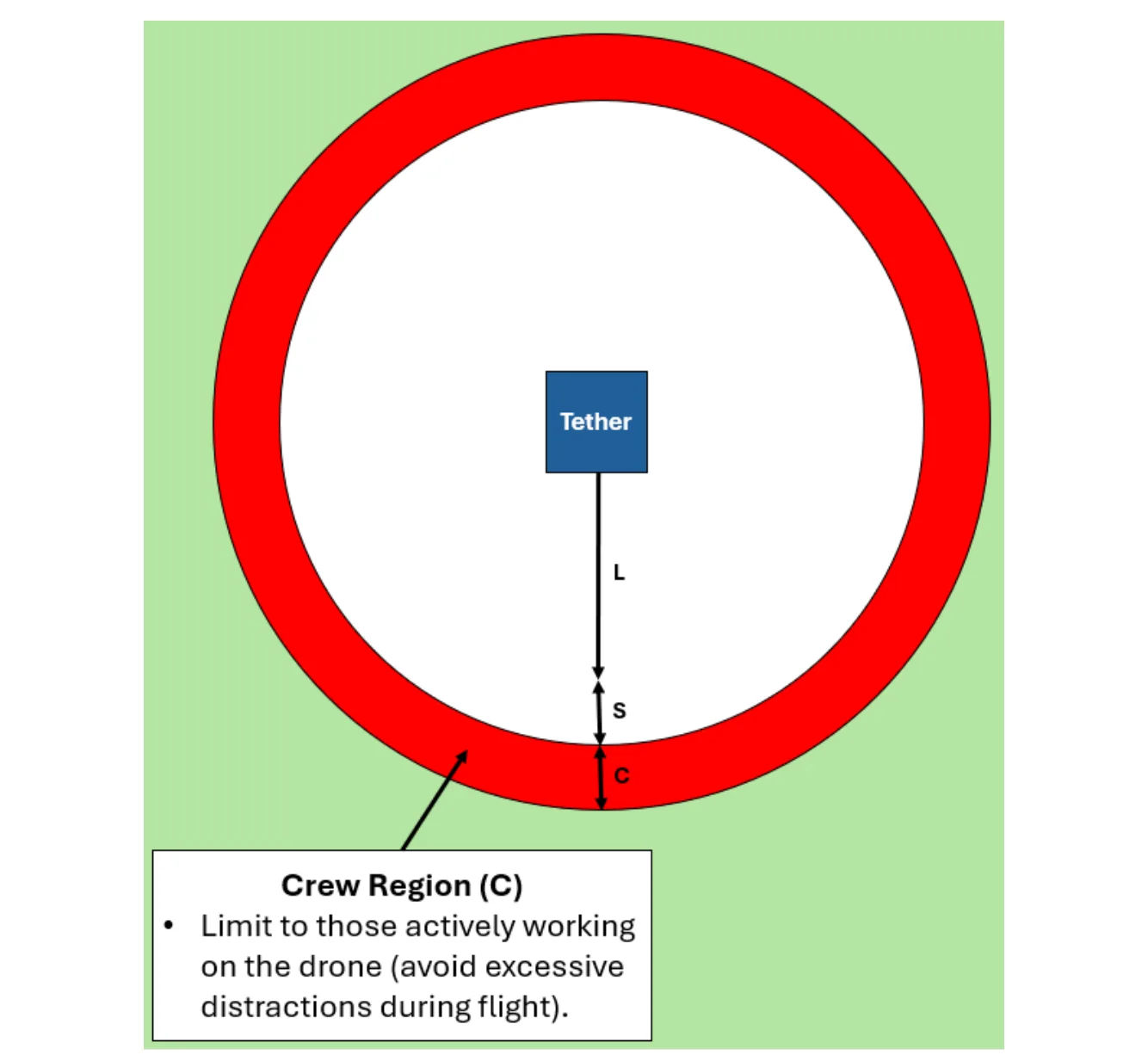 Figure 5.2 Basic Field Layout
