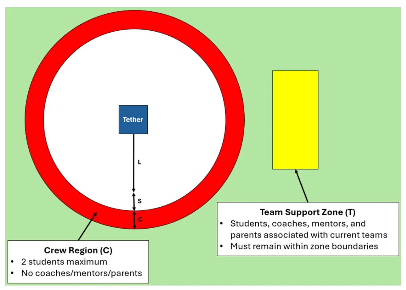 Figure 6.1 Basic Field Layout