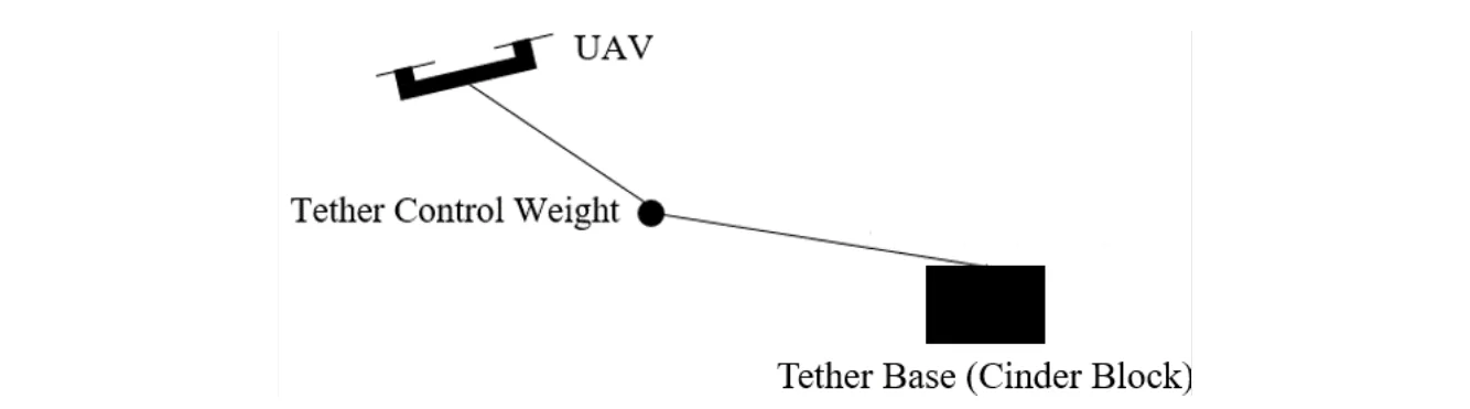 Figure 6.2 Drone Tether Setup