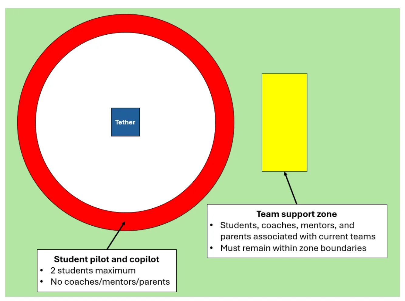 Figure 2.1 Field Zones