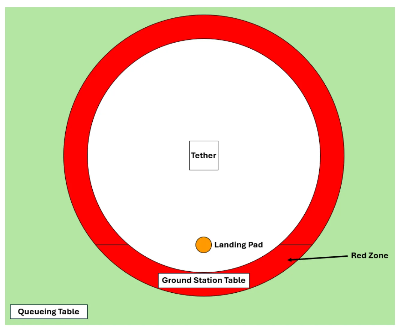 Figure 3.5 Flight Procedure Locations