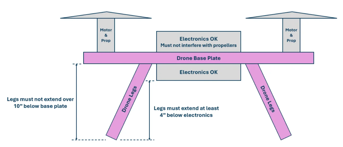 Figure 4.1 Drone Electronics Zones