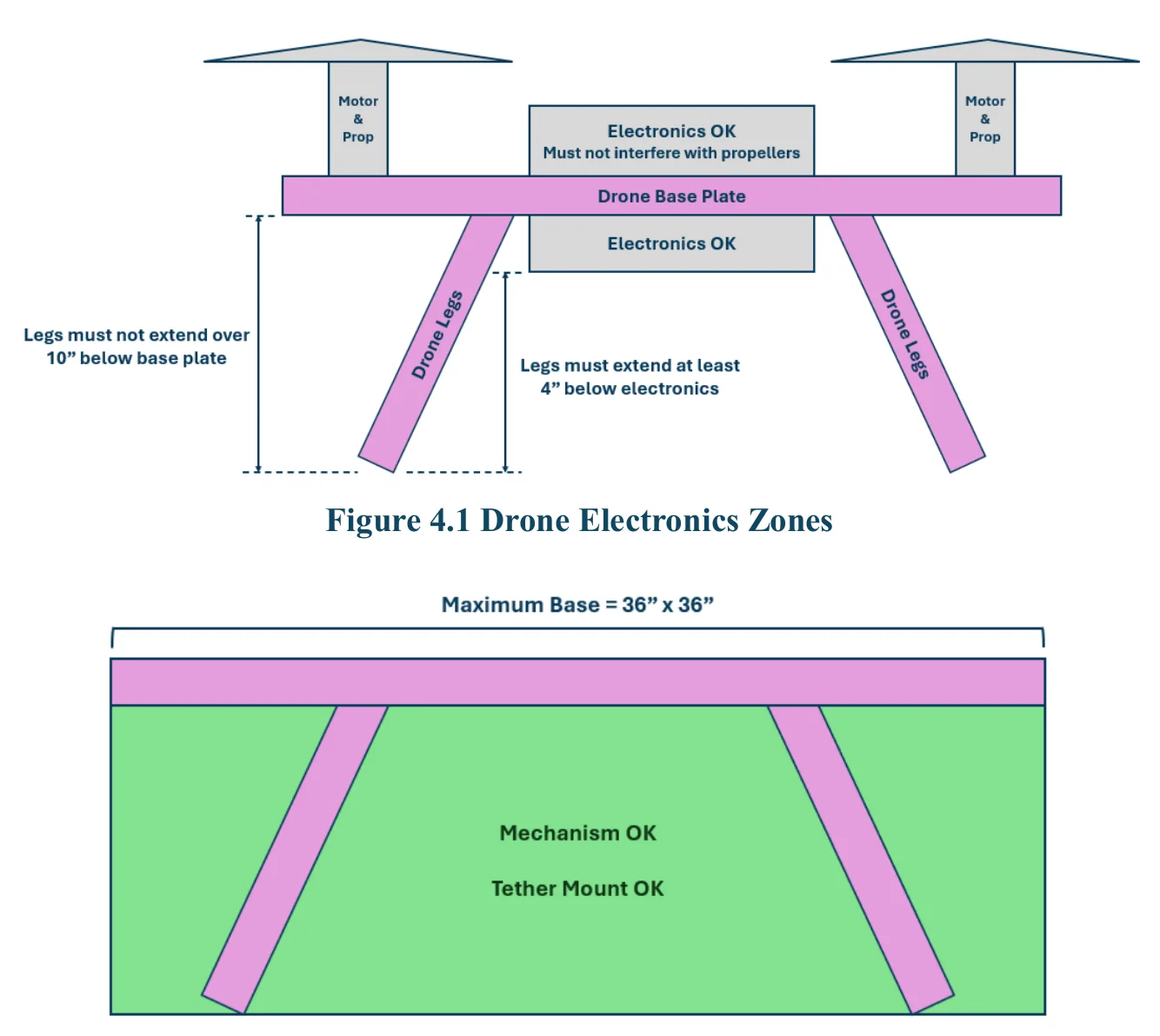 Figure 4.2 Drone Mechanism and Tether Mount Zones. Figure 4.1 Drone Electronics Zones