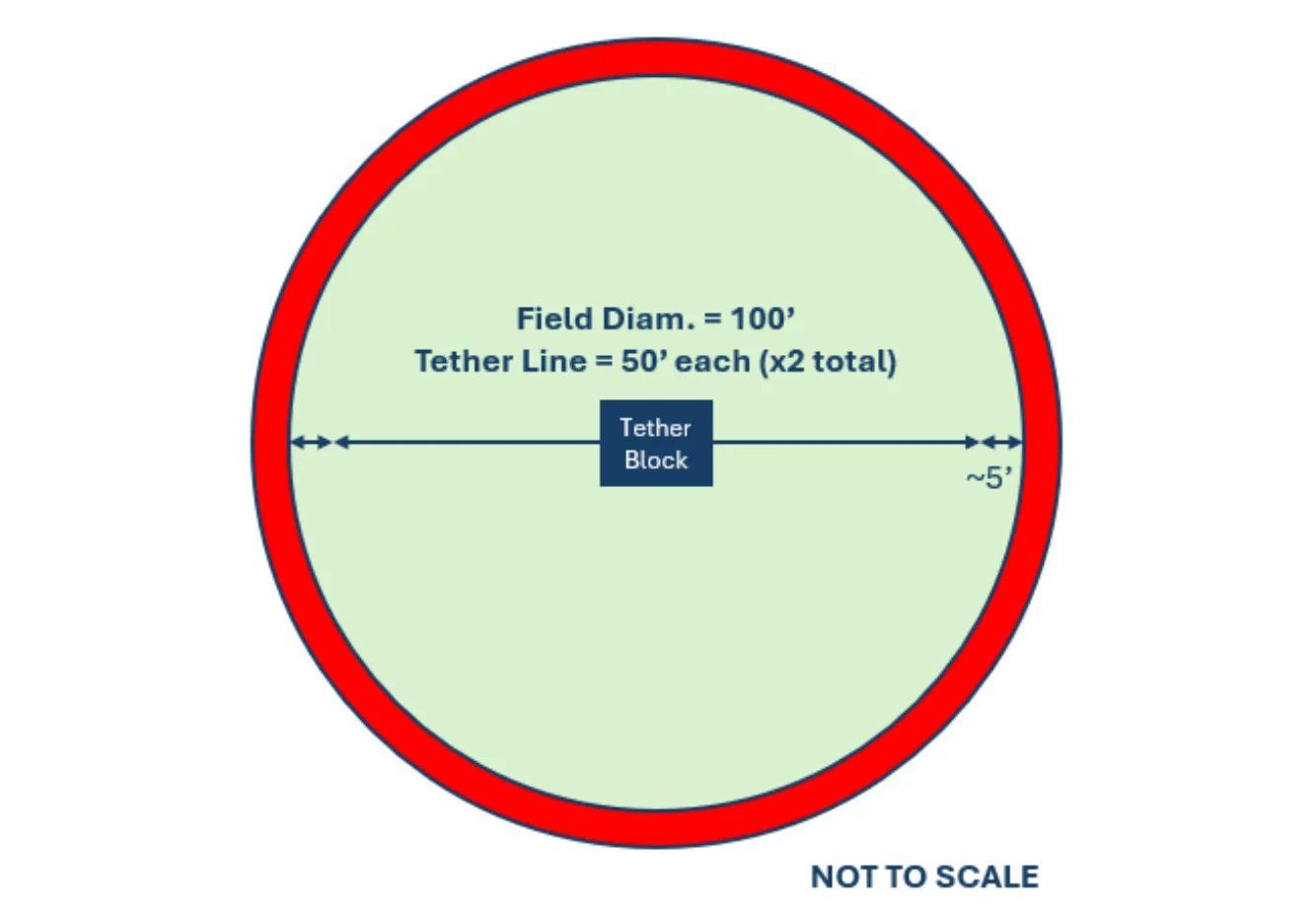 Figure 4.1 Field Boundary Measurements
