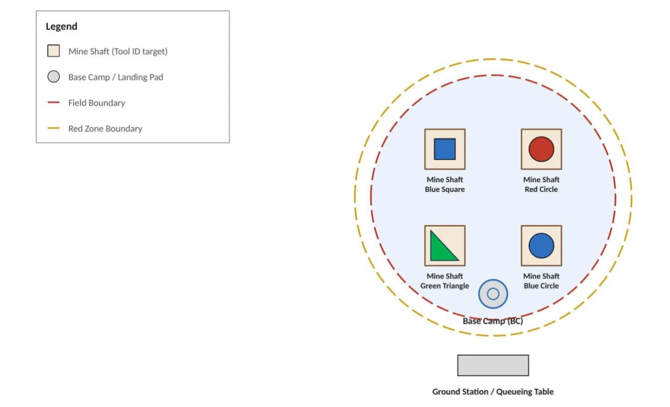 Figure 3.1 Example Round 1 ("The Mines") field layout. Illustrative only, not to scale; see Appendix F for the formal diagram.