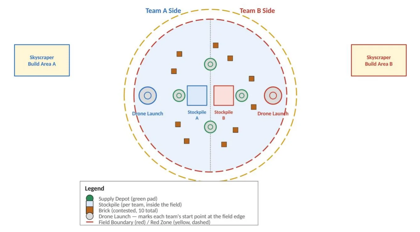 Figure 3.2 Example Round 2 ("Mine & Build") head-to-head field layout. Illustrative only, not to scale; see Appendix F for the formal diagram.