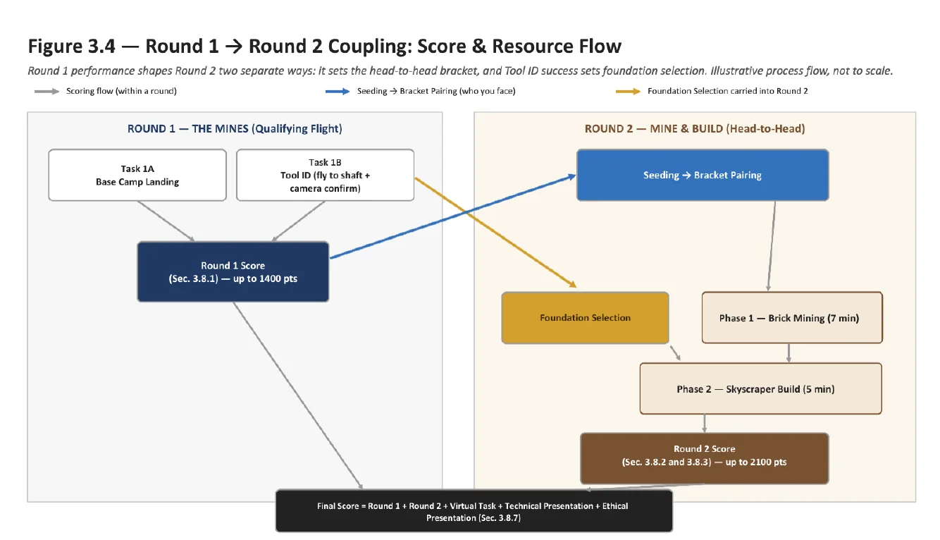 Figure 3.4 Round 1 → Round 2 Coupling: Score & Resource Flow. Illustrative process flow
