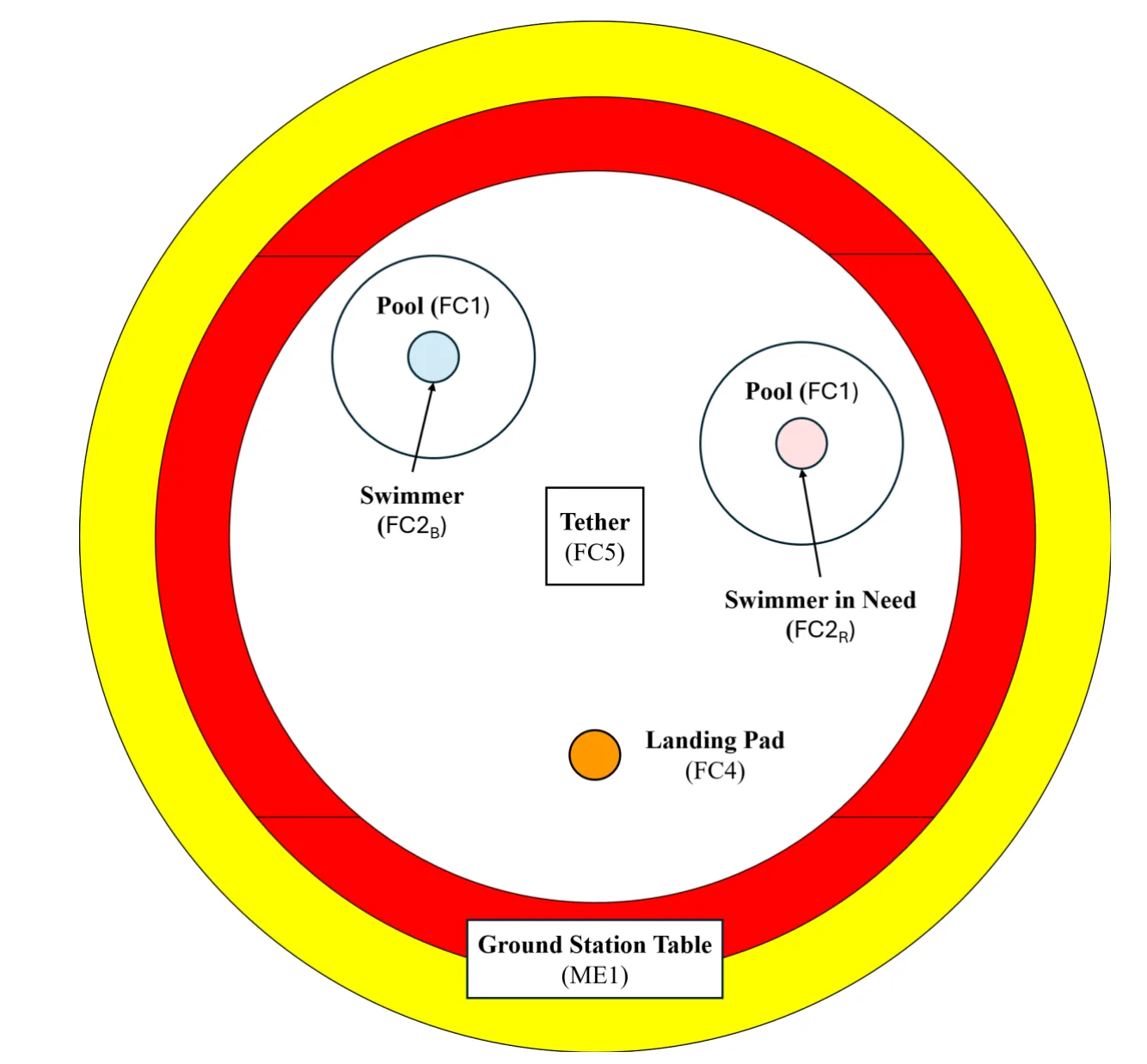 Figure 3.1 Mission 1 Field Layout