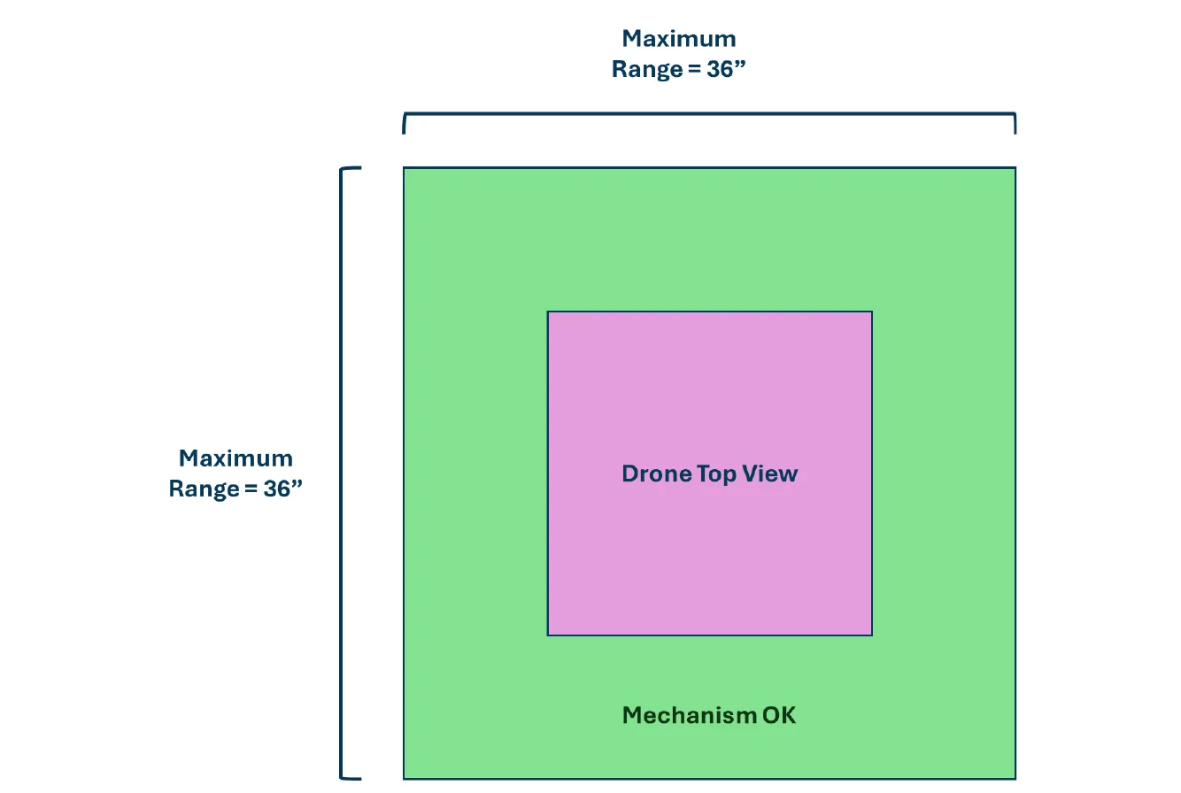 Figure 4.4 Drone Mechanism Extension Zone, Horizontal