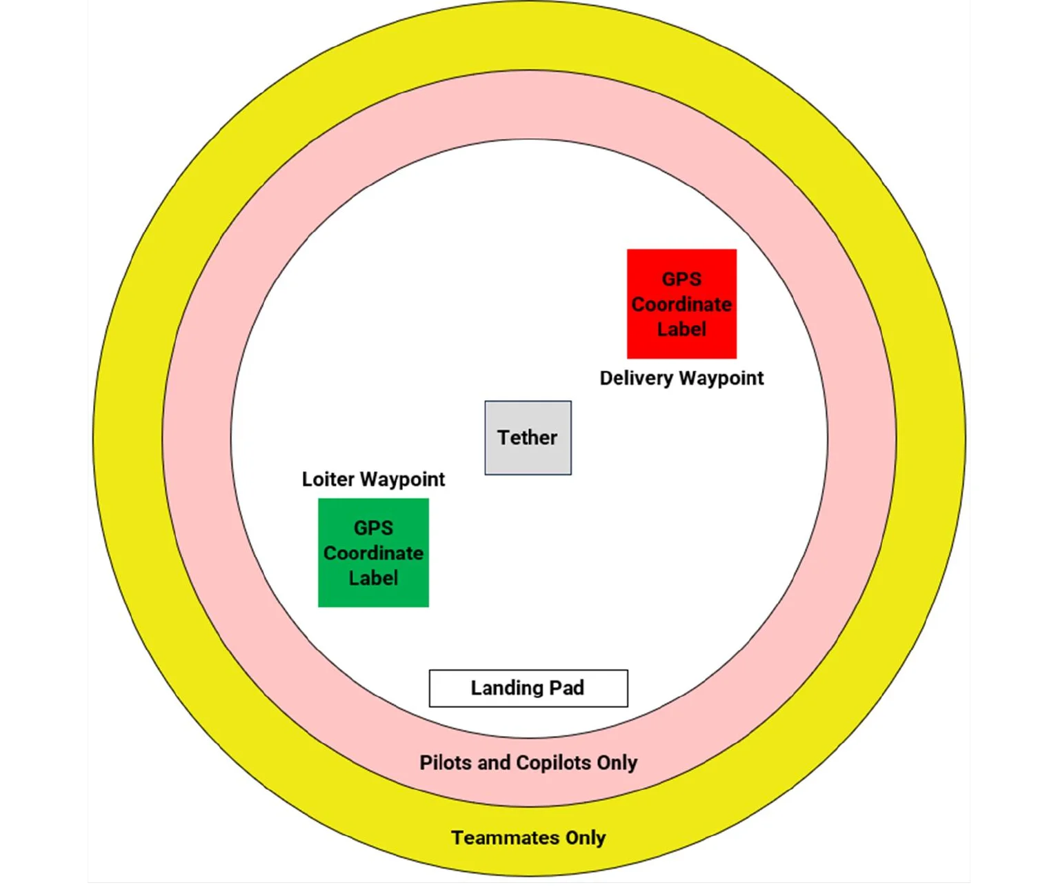 Figure 1 Example Autonomous Mission Field Layout