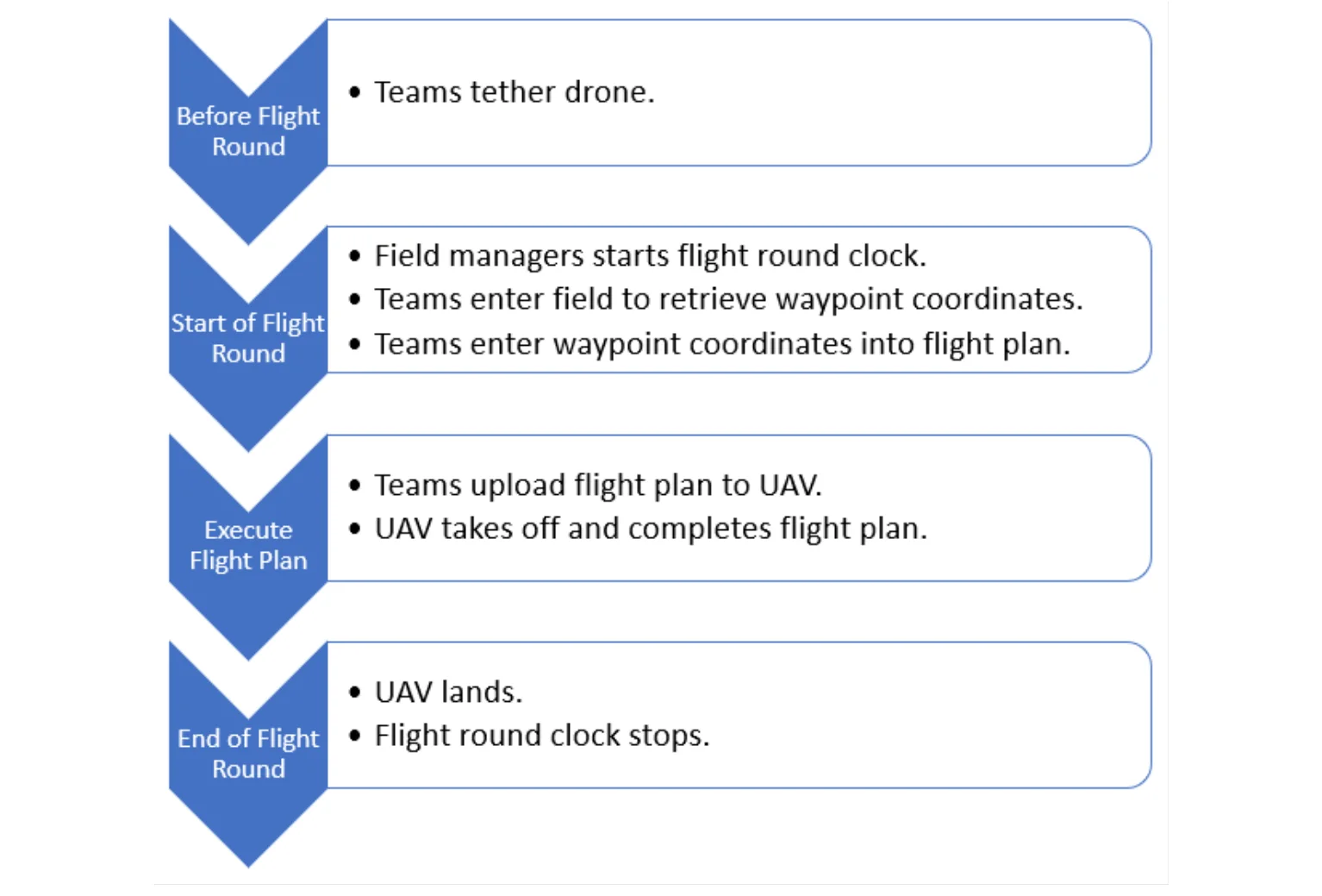 Figure 2 Autonomous Flight Procedure