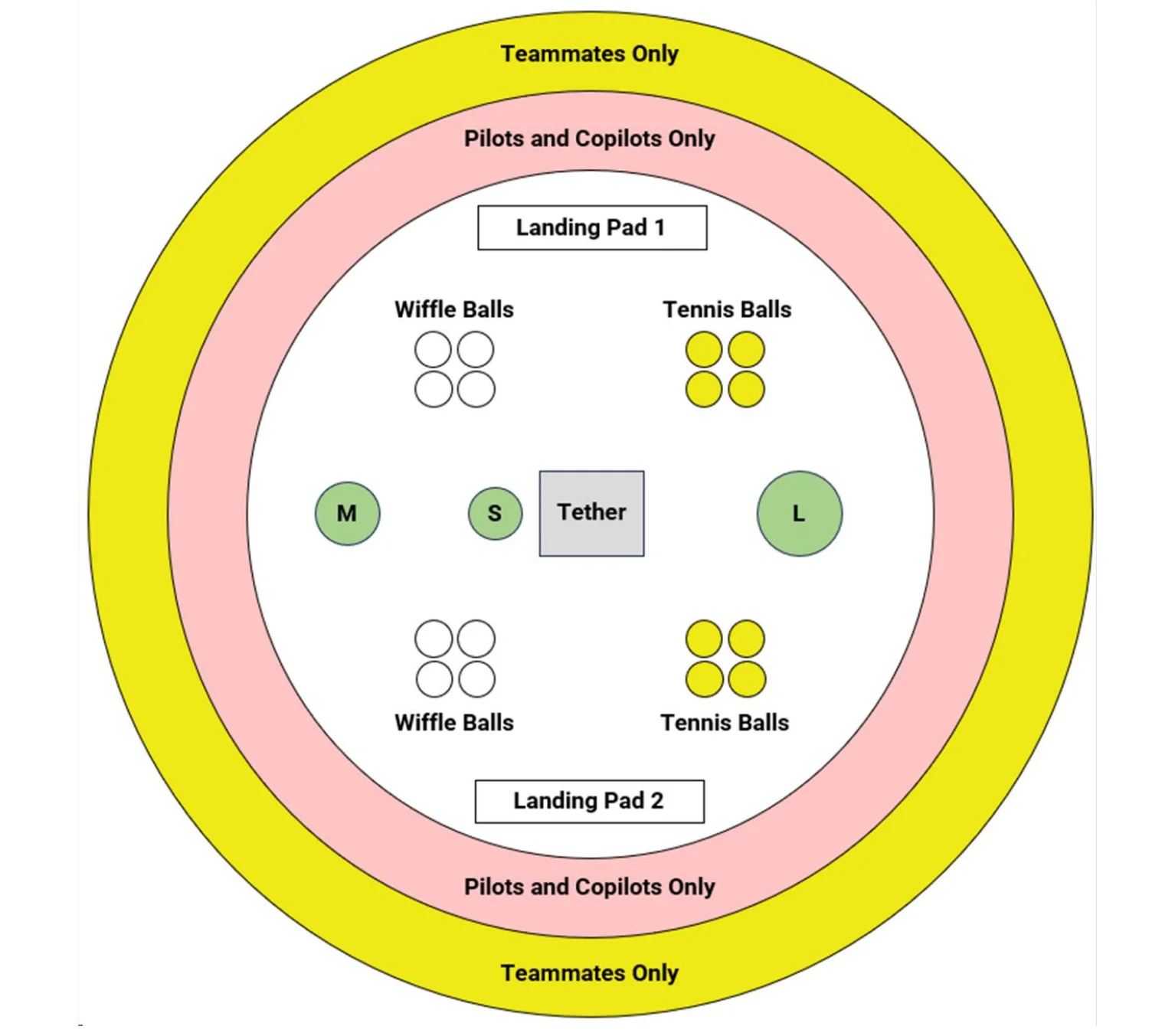 Figure 3 Semi-Autonomous Mission Field Layout