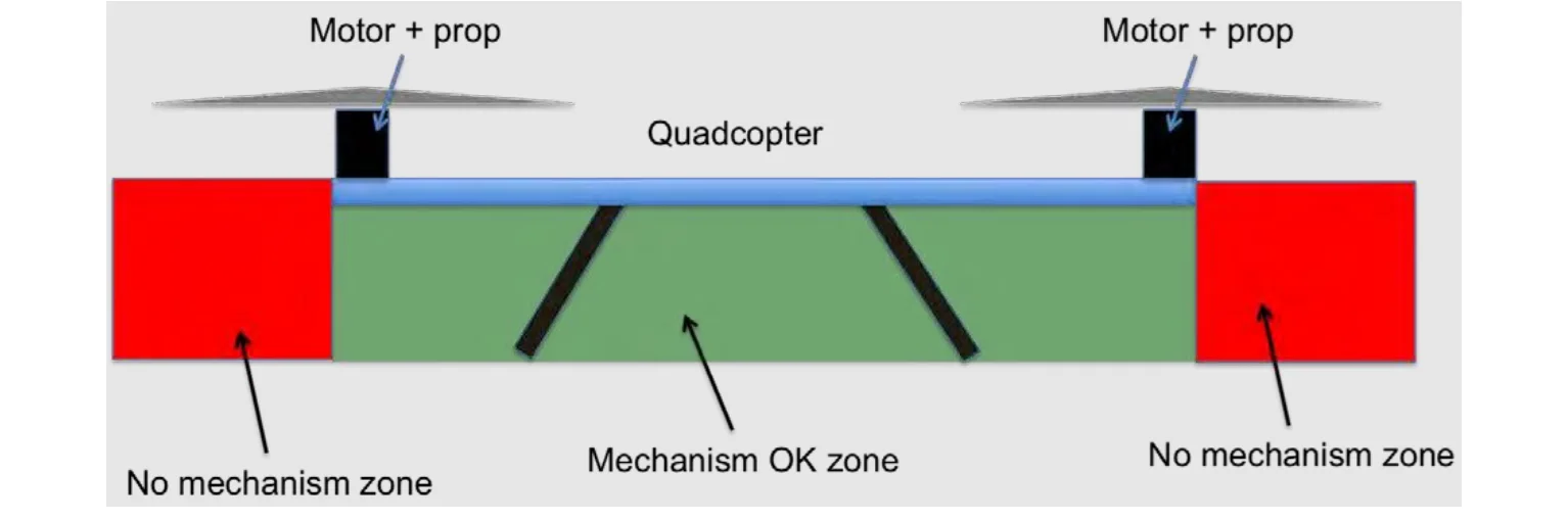 Figure 5 Mechanism Allowable Zones