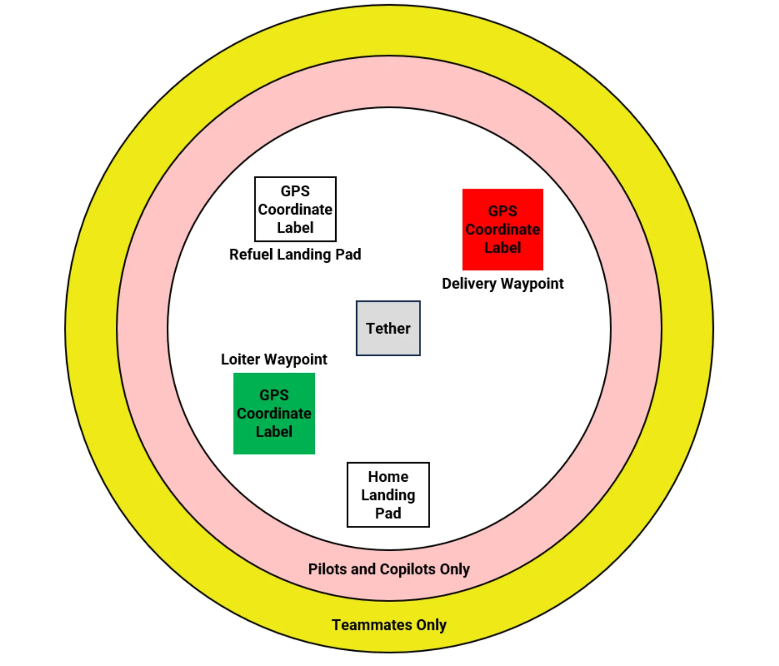 Figure 1 Example Autonomous Mission Field Layout