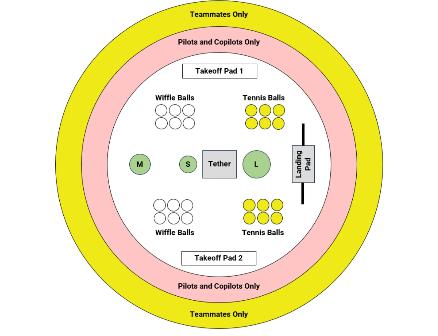 Figure 2 Semi-Autonomous Mission Field Layout